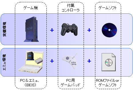 エミュ動作に必要なもの